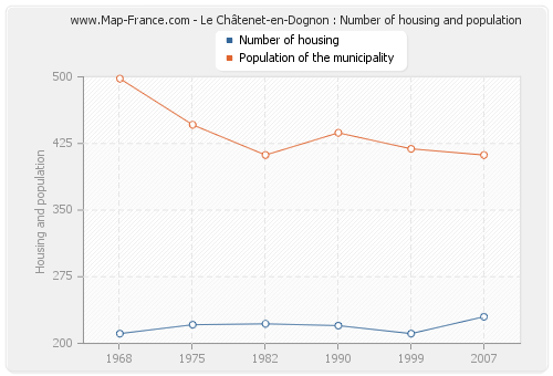 Le Châtenet-en-Dognon : Number of housing and population